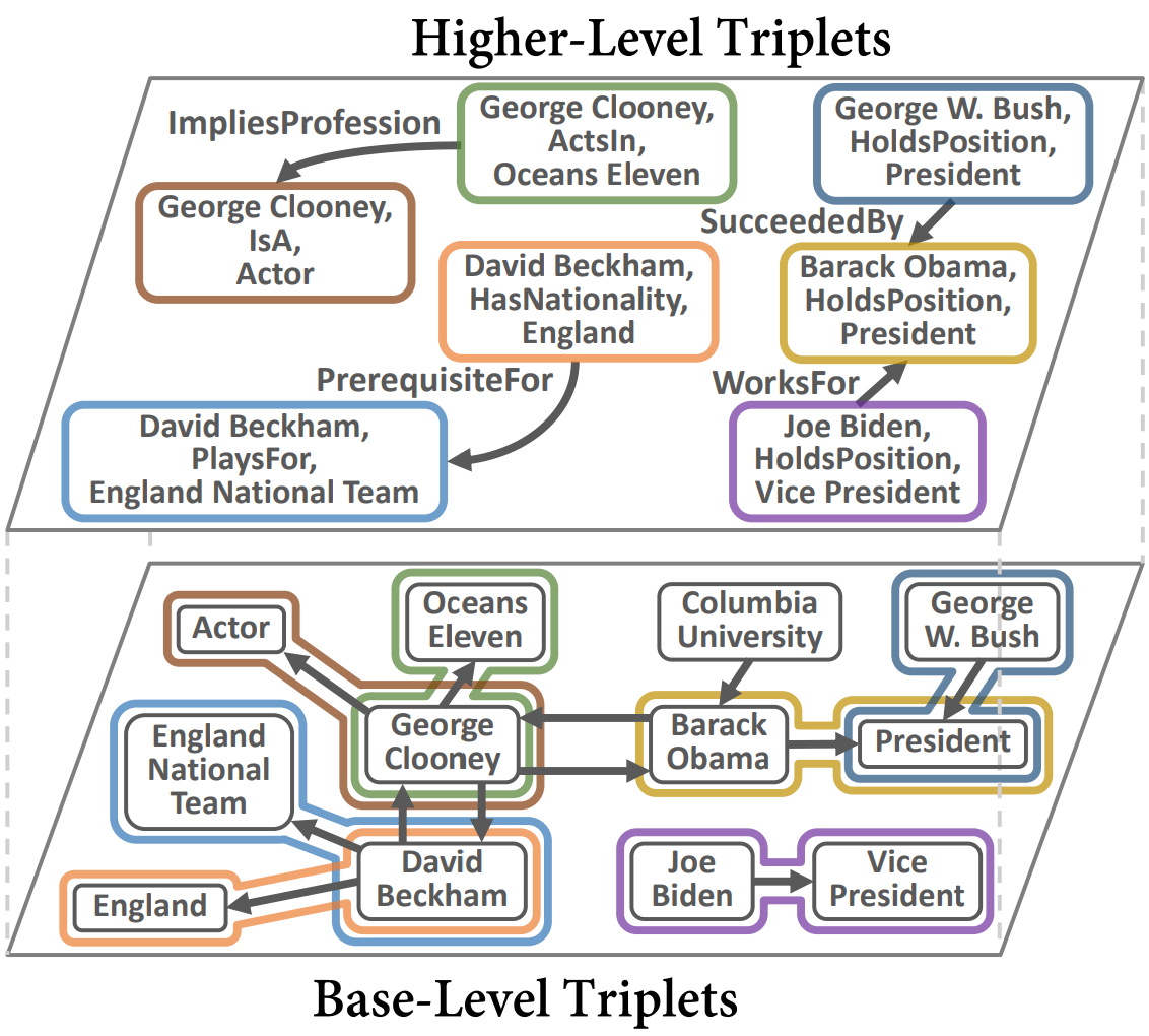 Learning Representations of Bi-level Knowledge Graphs for Reasoning beyond Link Prediction