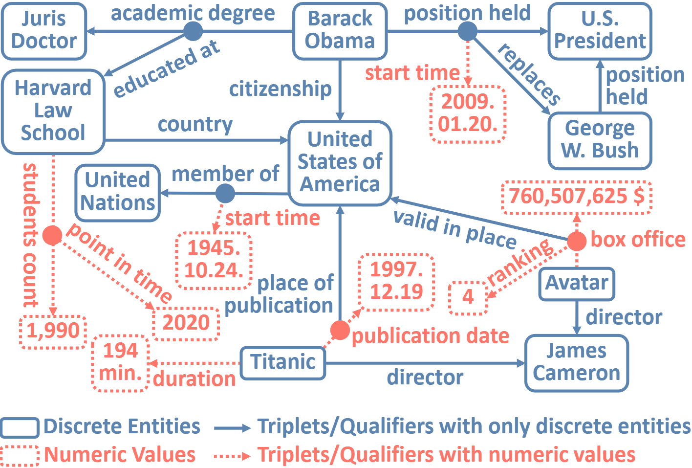 Representation Learning on Hyper-Relational and Numeric Knowledge Graphs with Transformers