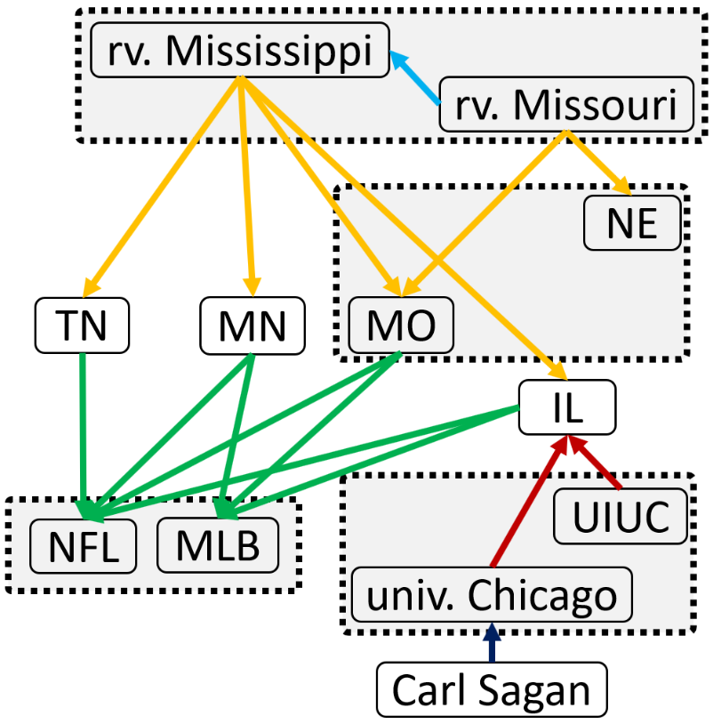 Knowledge Graph Embedding via Metagraph Learning