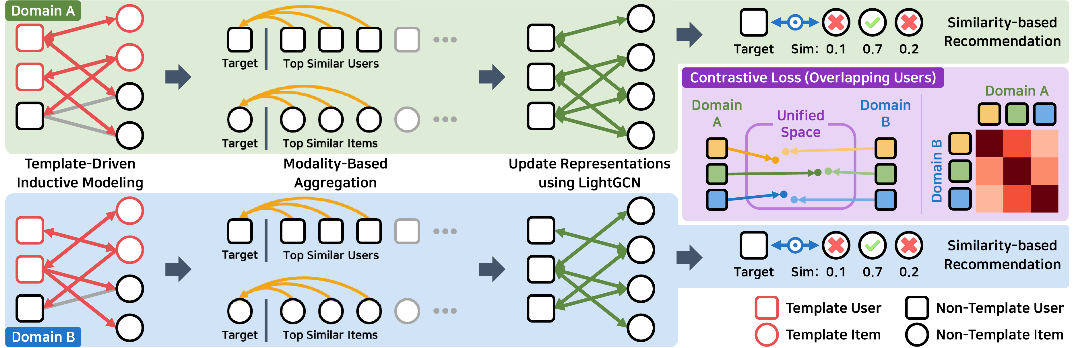 Unifying Inductive, Cross-Domain, and Multimodal Learning for Robust and Generalizable Recommendation